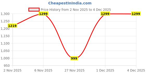 myntra.com Kaali Peeli Men Corduroy Crop Tailored Jacket with Embroidered kaali peeli Price History Graph from 2 Nov 2025 to 4 Dec 2025