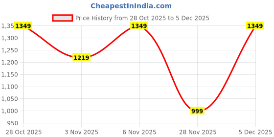 myntra.com Kaali Peeli Men Corduroy Crop Tailored Jacket with Embroidered kaali peeli Price History Graph from 28 Oct 2025 to 5 Dec 2025