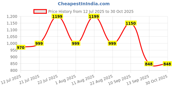 myntra.com Kaali Peeli Men Crop Outdoor Denim Jacket with Patchwork kaali peeli Price History Graph from 12 Jul 2025 to 30 Oct 2025