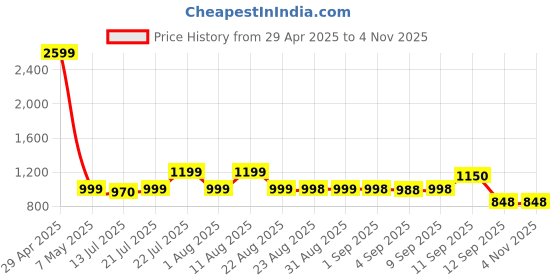 myntra.com Kaali Peeli Men Floral Crop Outdoor Denim Jacket with Embroidered kaali peeli Price History Graph from 29 Apr 2025 to 2 Nov 2025