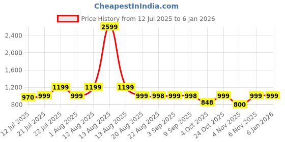 myntra.com Kaali Peeli Men Longline Outdoor Tailored Jacket kaali peeli Price History Graph from 12 Jul 2025 to 5 Jan 2026