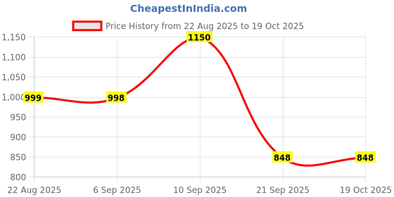myntra.com Kaali Peeli Men Mock Collar Solid Windcheater Bomber Jacket kaali peeli Price History Graph from 22 Aug 2025 to 19 Oct 2025