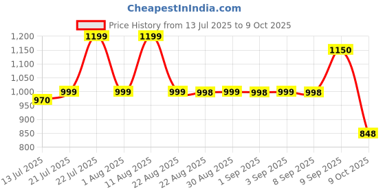 myntra.com Kaali Peeli Men Outdoor Denim Jacket with Patchwork kaali peeli Price History Graph from 13 Jul 2025 to 9 Oct 2025