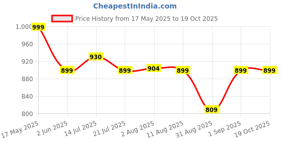 myntra.com Kaali Peeli Men Relaxed Cargos Trousers kaali peeli Price History Graph from 17 May 2025 to 19 Oct 2025