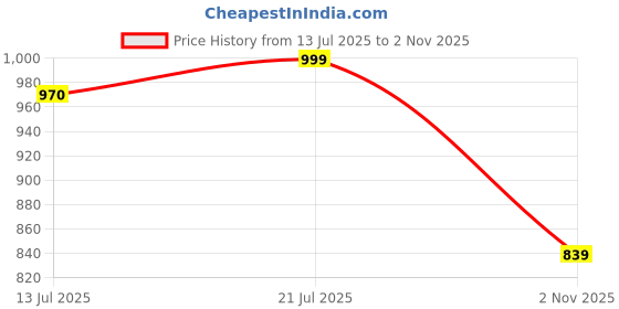myntra.com Kaali Peeli Men Solid Spread Collar Denim Jacket kaali peeli Price History Graph from 13 Jul 2025 to 2 Nov 2025