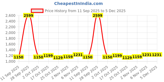 myntra.com Kaali Peeli Men Stand Collar Colourblocked Windcheater Bomber Jacket kaali peeli Price History Graph from 11 Sep 2025 to 5 Dec 2025