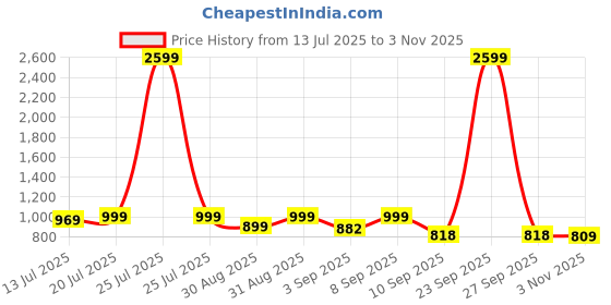 myntra.com Kaali Peeli Men Washed Crop Outdoor Denim Jacket kaali peeli Price History Graph from 13 Jul 2025 to 3 Nov 2025