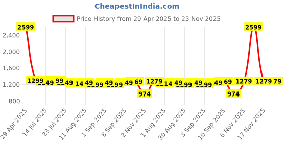 myntra.com Kaali Peeli Men Washed Crop Outdoor Denim Jacket with Patchwork kaali peeli Price History Graph from 29 Apr 2025 to 22 Nov 2025