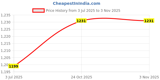 myntra.com Kaali Peeli Men Washed Crop Outdoor Denim Jacket with Patchwork kaali peeli Price History Graph from 3 Jul 2025 to 2 Nov 2025