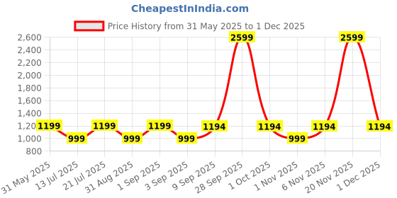 myntra.com Kaali Peeli Men Washed Longline Outdoor Denim Jacket with Embroidered kaali peeli Price History Graph from 31 May 2025 to 1 Dec 2025