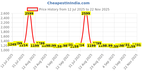 myntra.com Kaali Peeli Men Washed Longline Outdoor Denim Jacket with Patchwork kaali peeli Price History Graph from 12 Jul 2025 to 22 Nov 2025