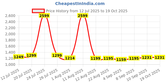 myntra.com Kaali Peeli Men Washed Longline Outdoor Denim Jacket with Patchwork kaali peeli Price History Graph from 12 Jul 2025 to 18 Oct 2025