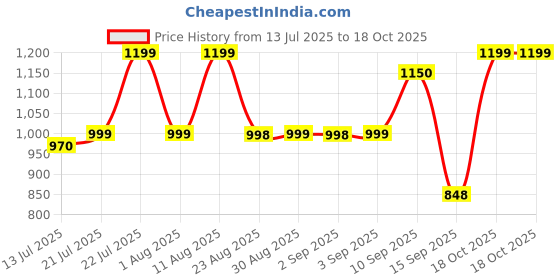 myntra.com Kaali Peeli Men Washed Outdoor Denim Jacket with Patchwork kaali peeli Price History Graph from 13 Jul 2025 to 17 Oct 2025
