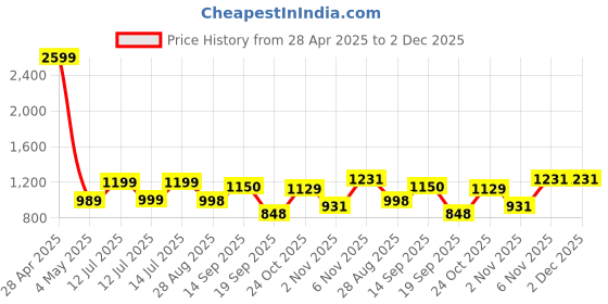 myntra.com Kaali Peeli Men Windcheater Outdoor Bomber with Patchwork Jacket kaali peeli Price History Graph from 28 Apr 2025 to 2 Dec 2025