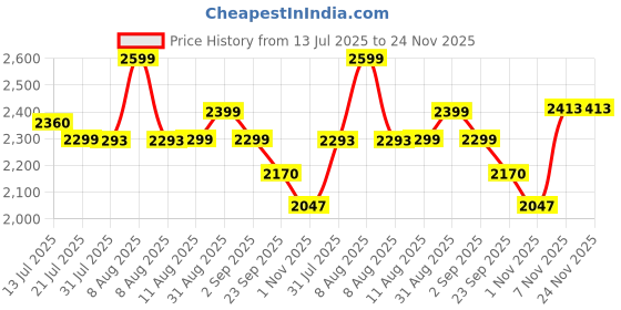 myntra.com Kaali Peeli Printed Swim Bikini Set kaali peeli Price History Graph from 13 Jul 2025 to 24 Nov 2025
