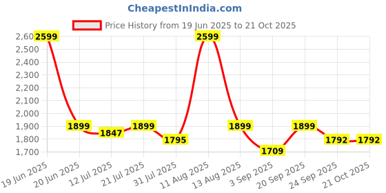 myntra.com Kaali Peeli Printed Two-Piece Tankini Swimsuit kaali peeli Price History Graph from 19 Jun 2025 to 20 Oct 2025