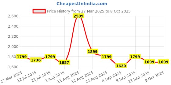 myntra.com Kaali Peeli Ruffled Bandeau Top & Patterned Bikini Bottom Set kaali peeli Price History Graph from 27 Mar 2025 to 8 Oct 2025