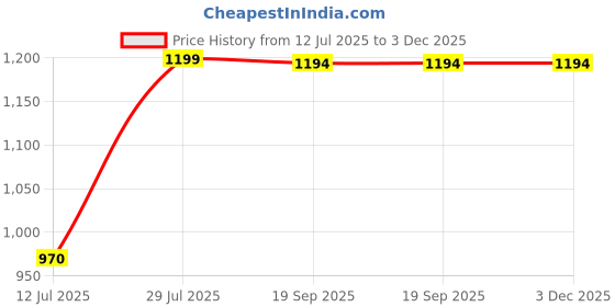 myntra.com Kaali Peeli Washed Spread Collar Crop Denim Jacket kaali peeli Price History Graph from 12 Jul 2025 to 2 Dec 2025