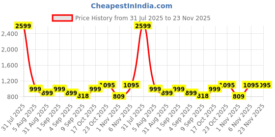 myntra.com Kaali Peeli Women Colourblocked Polyester Crop Tailored Jacket with Patchwork kaali peeli Price History Graph from 31 Jul 2025 to 23 Nov 2025
