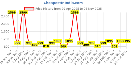myntra.com Kaali Peeli Women Floral Polyester Crop Tailored Jacket with Embroidered kaali peeli Price History Graph from 29 Apr 2025 to 25 Nov 2025