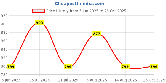 myntra.com Kaali Peeli Women Knee Length Pencil Skirt kaali peeli Price History Graph from 3 Jun 2025 to 25 Oct 2025