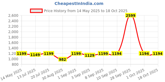 myntra.com Kaali Peeli Women without Crop Tailored Jacket kaali peeli Price History Graph from 14 May 2025 to 18 Oct 2025