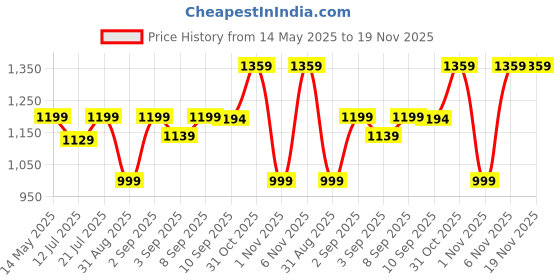 myntra.com Kaali Peeli Women without Crop Tailored Jacket kaali peeli Price History Graph from 14 May 2025 to 19 Nov 2025
