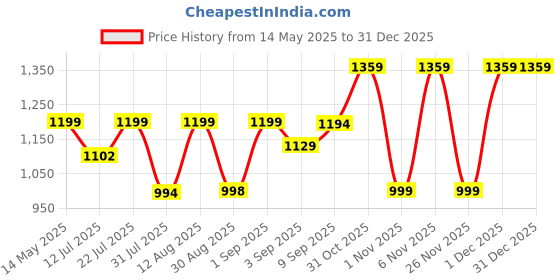 myntra.com Kaali Peeli Women without Longline Tailored Jacket kaali peeli Price History Graph from 14 May 2025 to 31 Dec 2025