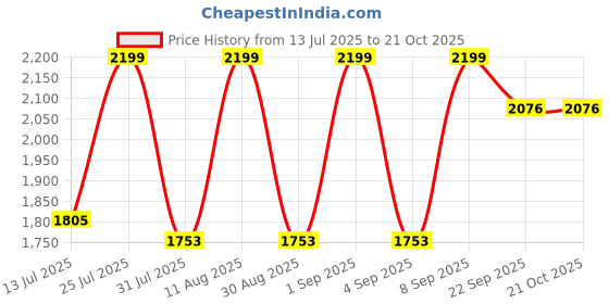 myntra.com kaali peeli Kaali PeeliPrinted Round Neck Monokini kaali peeli Price History Graph from 13 Jul 2025 to 20 Oct 2025