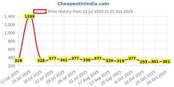 myntra.com KaamBhari Animal Printed Round Neck Regular Fit Cotton T-shirt kaambhari Price History Graph from 12 Jul 2025 to 25 Oct 2025