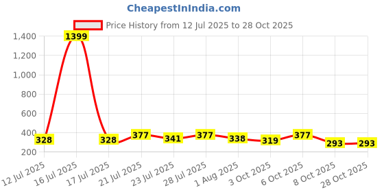 myntra.com KaamBhari Graphic Printed Pure Cotton T-shirt kaambhari Price History Graph from 12 Jul 2025 to 27 Oct 2025