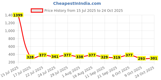 myntra.com KaamBhari Graphic Printed Round Neck Pure Cotton Regular Fit T-shirt kaambhari Price History Graph from 15 Jul 2025 to 24 Oct 2025
