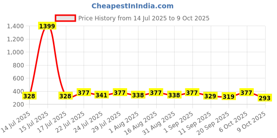 myntra.com KaamBhari Graphic Printed Round Neck Pure Cotton Regular Fit T-shirt kaambhari Price History Graph from 14 Jul 2025 to 9 Oct 2025