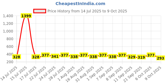 myntra.com KaamBhari Graphic Printed Round Neck Pure Cotton Regular Fit T-shirt kaambhari Price History Graph from 14 Jul 2025 to 9 Oct 2025