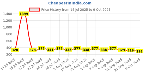 myntra.com KaamBhari Graphic Printed Round Neck Pure Cotton Regular Fit T-shirt kaambhari Price History Graph from 14 Jul 2025 to 9 Oct 2025