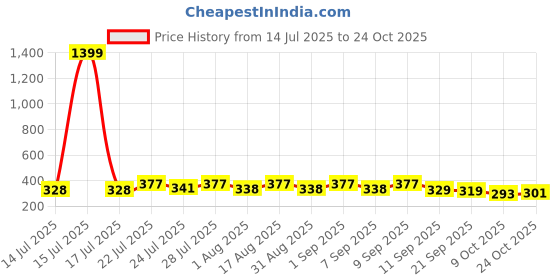 myntra.com KaamBhari Graphic Printed Round Neck Pure Cotton Regular Fit T-shirt kaambhari Price History Graph from 14 Jul 2025 to 24 Oct 2025