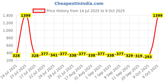myntra.com KaamBhari Graphic Printed Round Neck Pure Cotton Regular Fit T-shirt kaambhari Price History Graph from 14 Jul 2025 to 9 Oct 2025