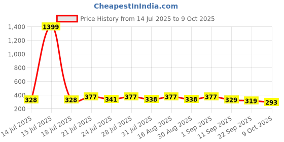 myntra.com KaamBhari Graphic Printed Round Neck Pure Cotton Regular Fit T-shirt kaambhari Price History Graph from 14 Jul 2025 to 9 Oct 2025