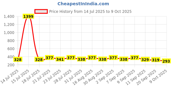 myntra.com KaamBhari Graphic Printed Round Neck Pure Cotton Regular Fit T-shirt kaambhari Price History Graph from 14 Jul 2025 to 9 Oct 2025