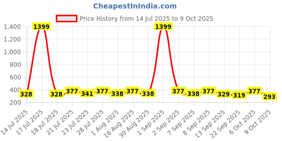 myntra.com KaamBhari Graphic Printed Round Neck Pure Cotton Regular Fit T-shirt kaambhari Price History Graph from 14 Jul 2025 to 9 Oct 2025