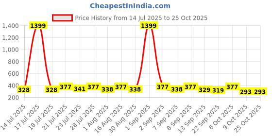 myntra.com KaamBhari Graphic Printed Round Neck Pure Cotton Regular Fit T-shirt kaambhari Price History Graph from 14 Jul 2025 to 25 Oct 2025