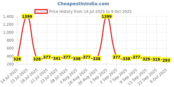 myntra.com KaamBhari Graphic Printed Round Neck Pure Cotton Regular Fit T-shirt kaambhari Price History Graph from 14 Jul 2025 to 9 Oct 2025