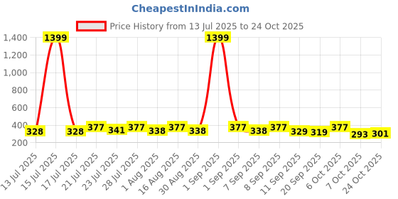 myntra.com KaamBhari Graphic Printed Round Neck Pure Cotton Regular Fit T-shirt kaambhari Price History Graph from 13 Jul 2025 to 24 Oct 2025