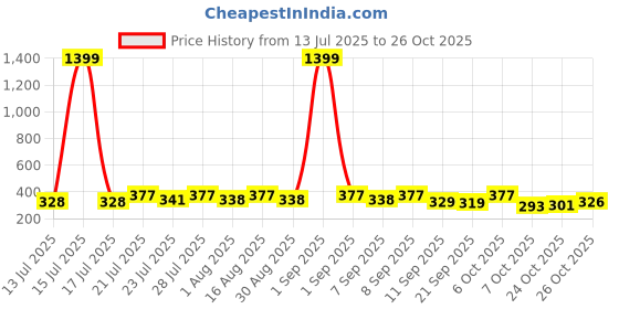 myntra.com KaamBhari Graphic Printed Round Neck Pure Cotton Regular Fit T-shirt kaambhari Price History Graph from 13 Jul 2025 to 24 Oct 2025
