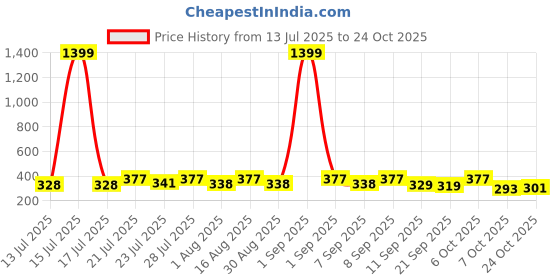 myntra.com KaamBhari Graphic Printed Round Neck Pure Cotton Regular Fit T-shirt kaambhari Price History Graph from 13 Jul 2025 to 24 Oct 2025