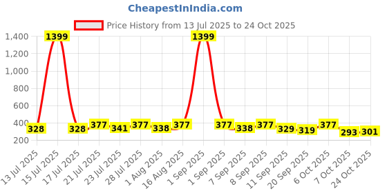 myntra.com KaamBhari Graphic Printed Round Neck Pure Cotton Regular Fit T-shirt kaambhari Price History Graph from 13 Jul 2025 to 24 Oct 2025