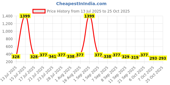 myntra.com KaamBhari Graphic Printed Round Neck Pure Cotton Regular Fit T-shirt kaambhari Price History Graph from 13 Jul 2025 to 25 Oct 2025