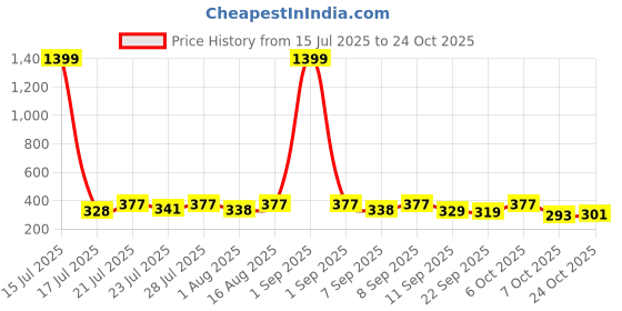 myntra.com KaamBhari Graphic Printed Round Neck Pure Cotton Regular Fit T-shirt kaambhari Price History Graph from 15 Jul 2025 to 24 Oct 2025