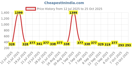 myntra.com KaamBhari Graphic Printed Round Neck Pure Cotton Regular Fit T-shirt kaambhari Price History Graph from 12 Jul 2025 to 25 Oct 2025