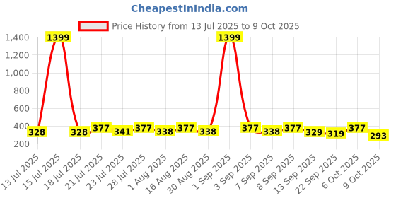 myntra.com KaamBhari Graphic Printed Round Neck Pure Cotton Regular Fit T-shirt kaambhari Price History Graph from 13 Jul 2025 to 9 Oct 2025